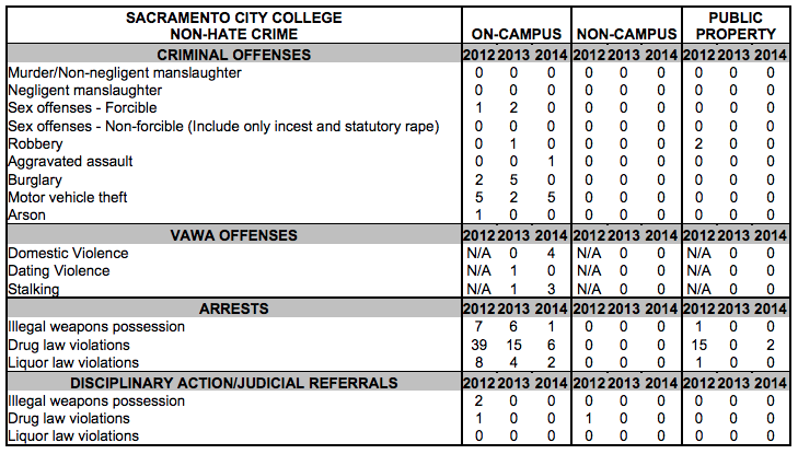 The crime statistics from the 2015 Clery Report, released by the Los Rios Police Department, show the number of reported incidents at City College from 2012-2014.